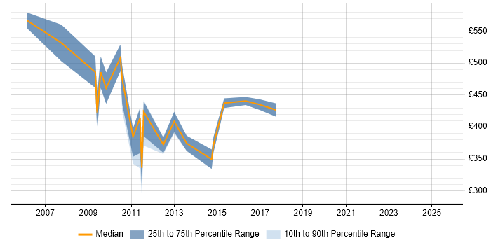 Contractor daily rate distribution trend for jobs in Central London citing SAP IS-U