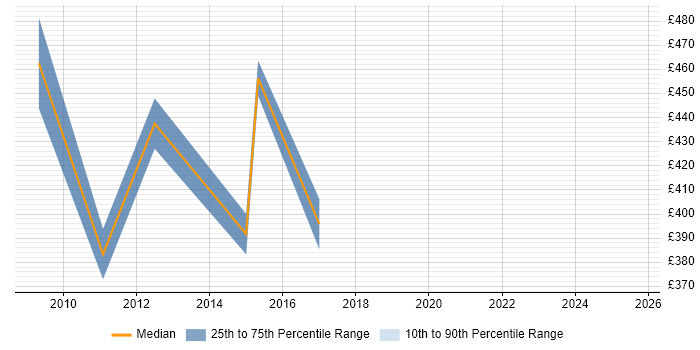 Contractor daily rate distribution trend for SAP ISU Consultant job vacancies in Central London