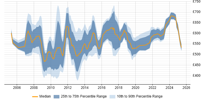 Contractor daily rate distribution trend for SAP Manager job vacancies in Central London