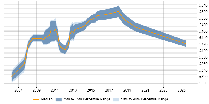 Contractor daily rate distribution trend for SAP MM Consultant job vacancies in Central London