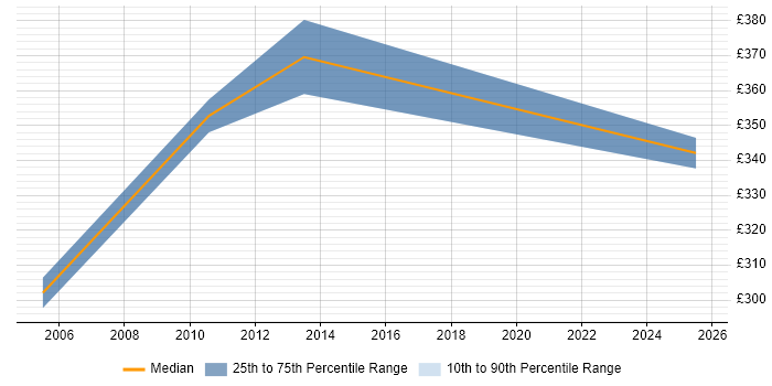 Contractor daily rate distribution trend for SAP MM Support job vacancies in Central London