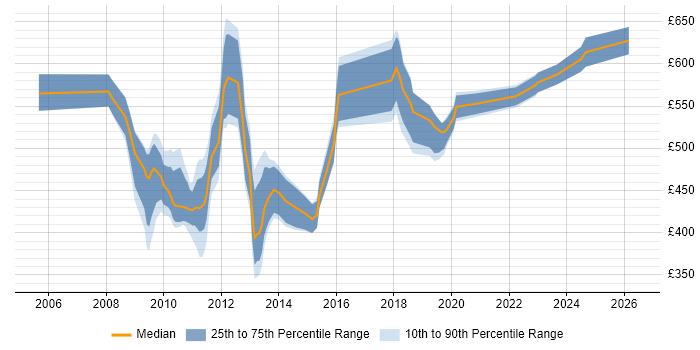 Contractor daily rate distribution trend for jobs in Central London citing SAP Oil and Gas