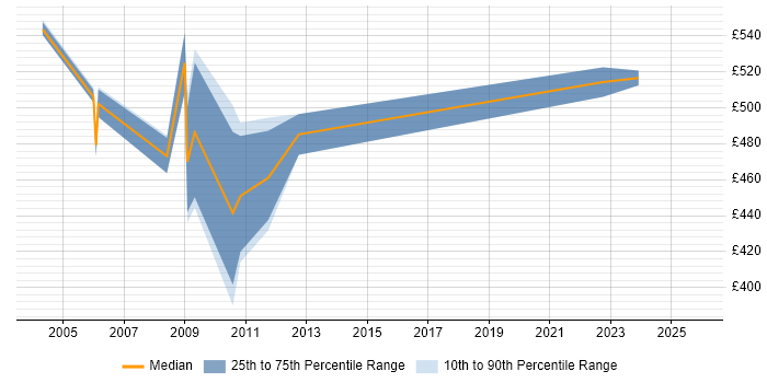 Contractor daily rate distribution trend for SAP Payroll Consultant job vacancies in Central London