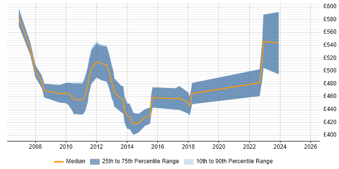 Contractor daily rate distribution trend for jobs in Central London citing SAP PM