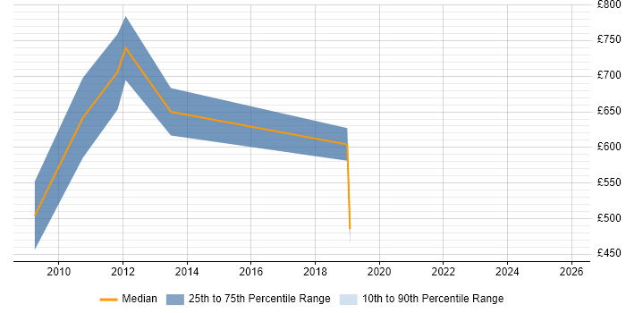 Contractor daily rate distribution trend for SAP PMO Manager job vacancies in Central London