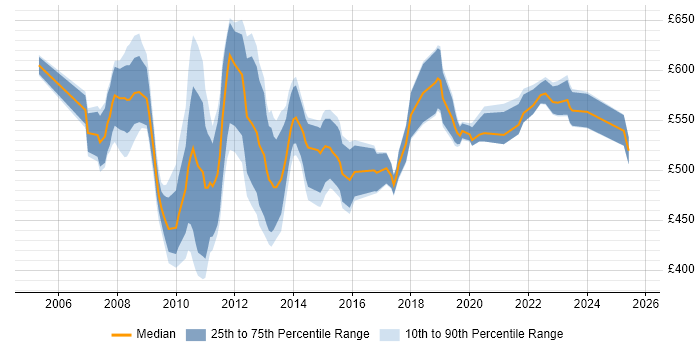 Contractor daily rate distribution trend for SAP Project Manager job vacancies in Central London