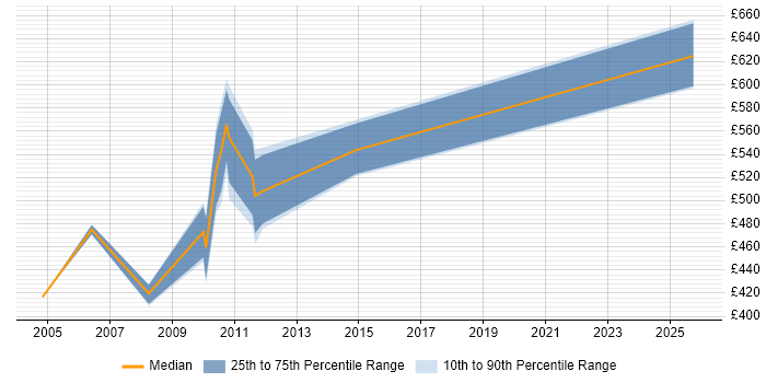 Contractor daily rate distribution trend for SAP PS Consultant job vacancies in Central London