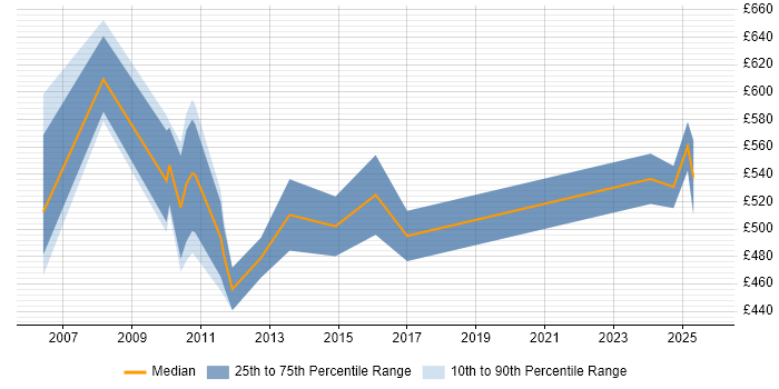 Contractor daily rate distribution trend for jobs in Central London citing SAP PS Contractor daily rate distribution trend for jobs in Central London citing SAP PS
