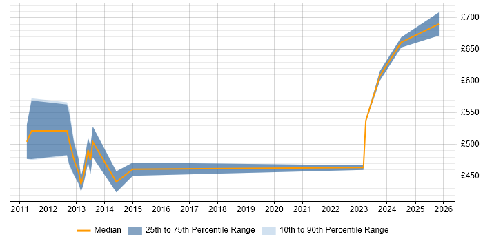 Contractor daily rate distribution trend for jobs in Central London citing SAP QM