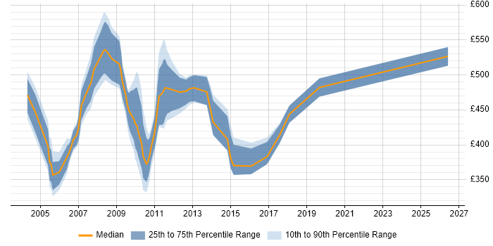 Contractor daily rate distribution trend for jobs in Central London citing SAP R/3