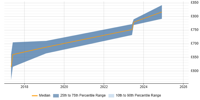 Contractor daily rate distribution trend for SAP S/4HANA Architect job vacancies in Central London