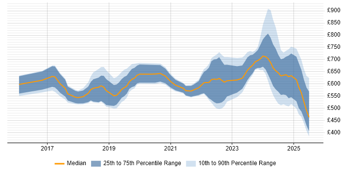 Contractor daily rate distribution trend for jobs in Central London citing SAP S/4HANA