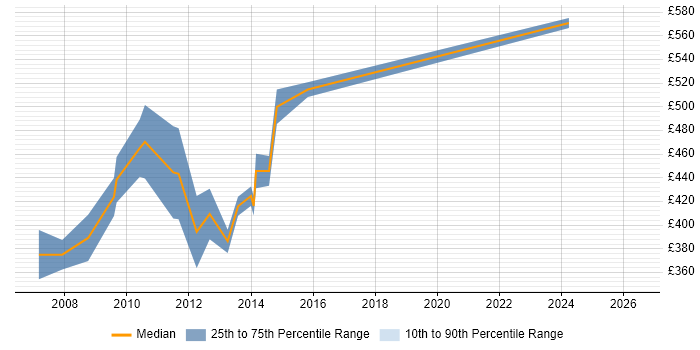 Contractor daily rate distribution trend for SAP SD Analyst job vacancies in Central London