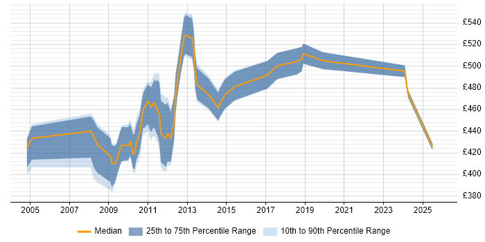 Contractor daily rate distribution trend for SAP SD Consultant job vacancies in Central London