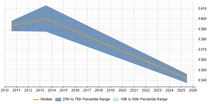 Contractor daily rate distribution trend for SAP SD/MM Support job vacancies in Central London