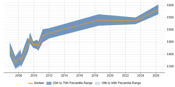 Contractor daily rate distribution trend for SAP Security Consultant job vacancies in Central London