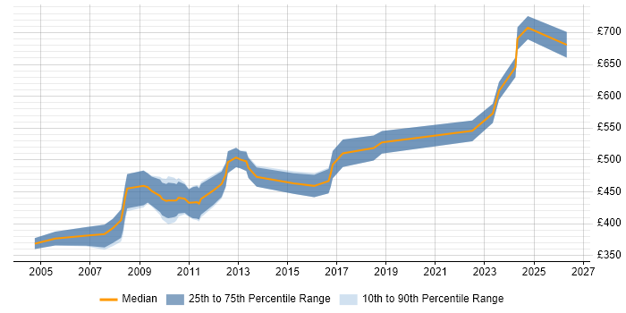 Contractor daily rate distribution trend for jobs in Central London citing SAP Security