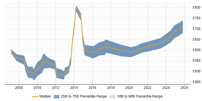 Contractor daily rate distribution trend for SAP Solutions Architect job vacancies in Central London
