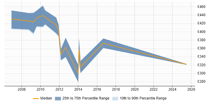 Contractor daily rate distribution trend for SAP Support Consultant job vacancies in Central London