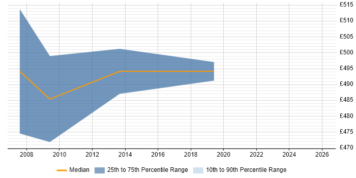 Contractor daily rate distribution trend for jobs in Central London citing SAP TM