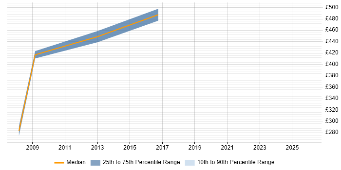 Contractor daily rate distribution trend for jobs in Central London citing SAP Travel Management