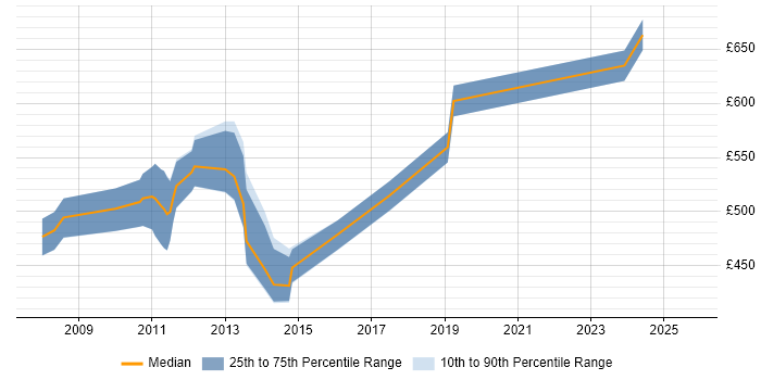 Contractor daily rate distribution trend for jobs in Central London citing SAP WM