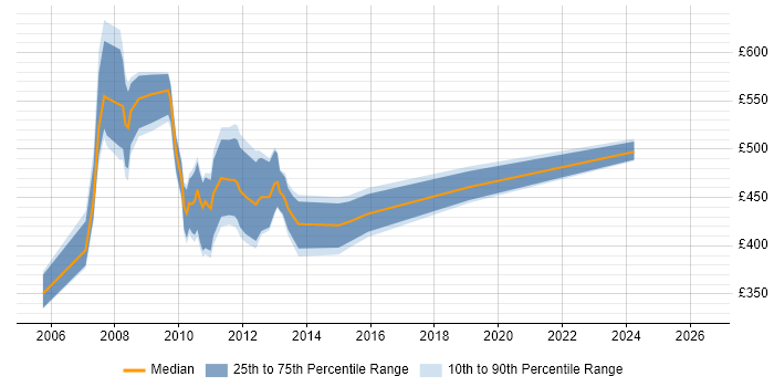 Contractor daily rate distribution trend for jobs in Central London citing SAP XI