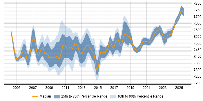 Contractor daily rate distribution trend for jobs in Central London citing Sarbanes-Oxley Contractor daily rate distribution trend for jobs in Central London citing Sarbanes-Oxley