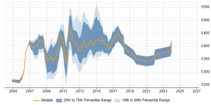 Contractor daily rate distribution trend for SAS Analyst job vacancies in Central London