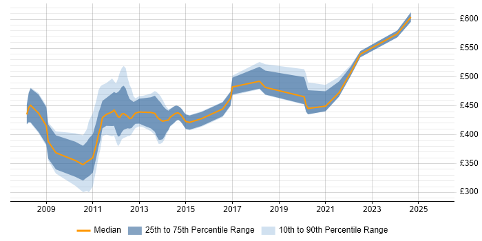 Contractor daily rate distribution trend for jobs in Central London citing SAS EBI