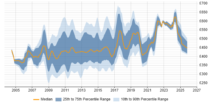 Contractor daily rate distribution trend for jobs in Central London citing SAS
