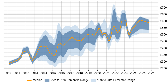 Contractor daily rate distribution trend for jobs in Central London citing Sass