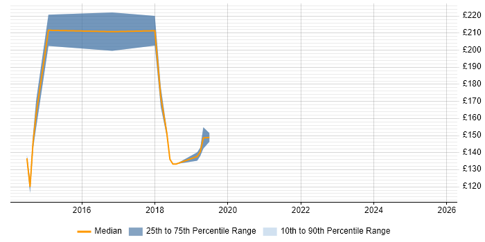 Contractor daily rate distribution trend for SC Cleared Deployment Engineer job vacancies in Central London