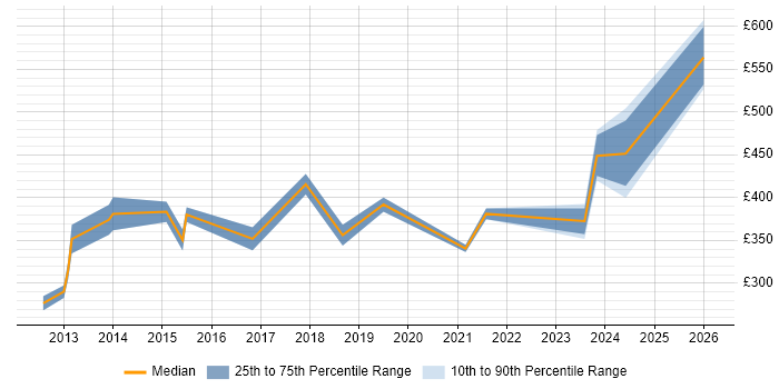 Contractor daily rate distribution trend for SC Cleared Network Engineer job vacancies in Central London