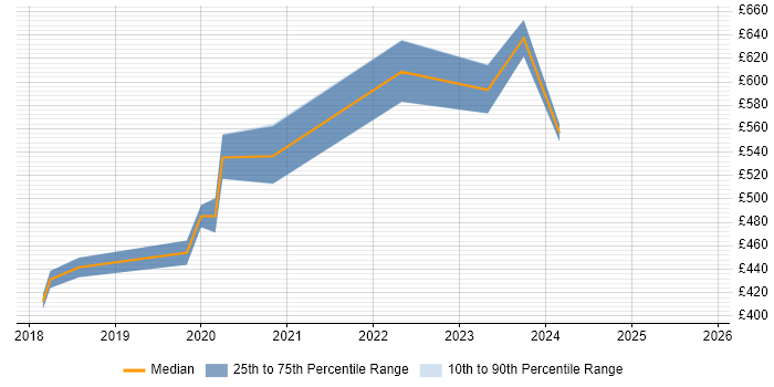 Contractor daily rate distribution trend for SC Cleared Software Engineer job vacancies in Central London