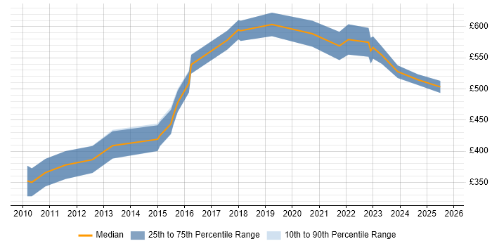 Contractor daily rate distribution trend for jobs in Central London citing SCADA Contractor daily rate distribution trend for jobs in Central London citing SCADA