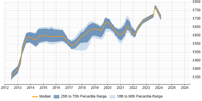 Contractor daily rate distribution trend for Scala Engineer job vacancies in Central London