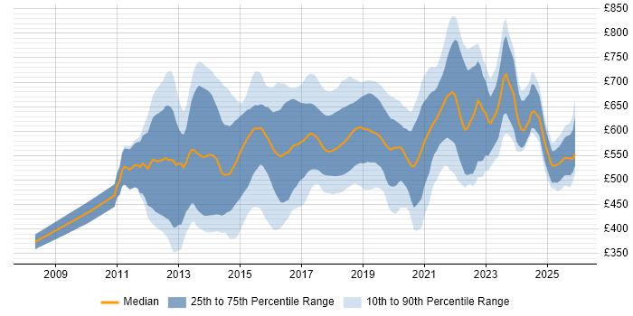 Contractor daily rate distribution trend for jobs in Central London citing Scala