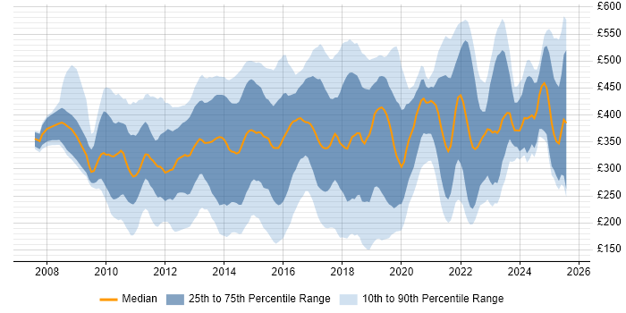 Contractor daily rate distribution trend for jobs in Central London citing SCCM
