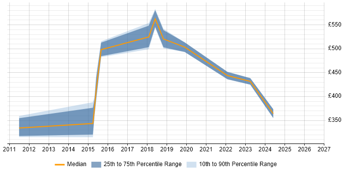 Contractor daily rate distribution trend for jobs in Central London citing SCCP