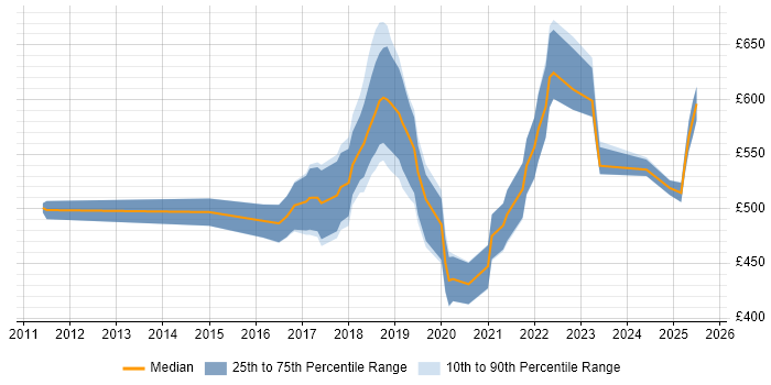 Contractor daily rate distribution trend for jobs in Central London citing scikit-learn Contractor daily rate distribution trend for jobs in Central London citing scikit-learn