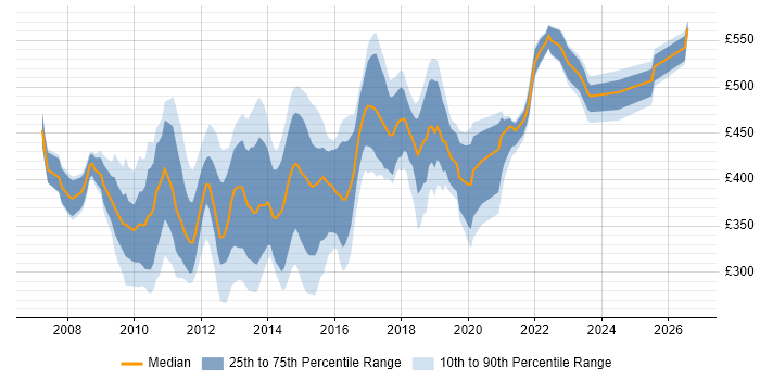 Contractor daily rate distribution trend for jobs in Central London citing SCOM