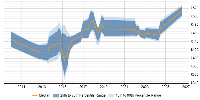 Contractor daily rate distribution trend for jobs in Central London citing SCOrch