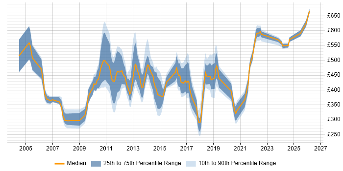Contractor daily rate distribution trend for jobs in Central London citing Scorecard