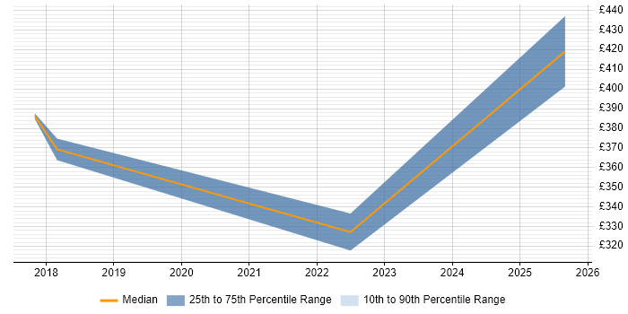 Contractor daily rate distribution trend for jobs in Central London citing Screaming Frog