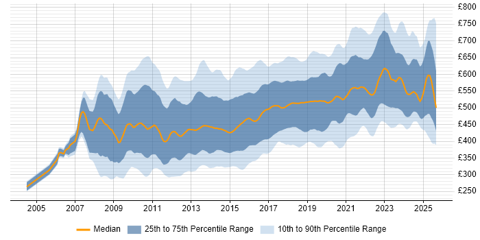 Contractor daily rate distribution trend for jobs in Central London citing Scrum
