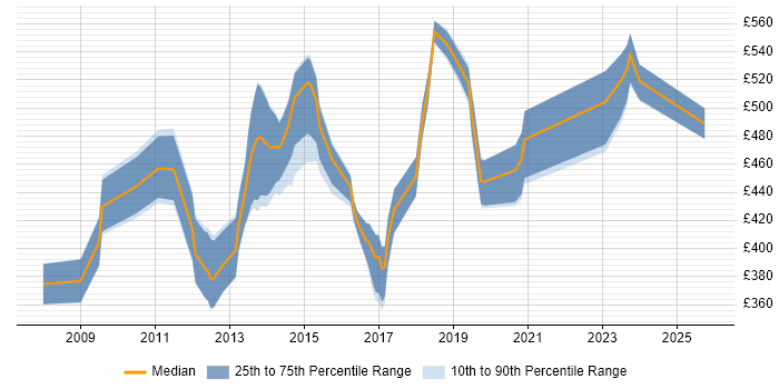 Contractor daily rate distribution trend for ScrumMaster Project Manager job vacancies in Central London Contractor daily rate distribution trend for ScrumMaster Project Manager job vacancies in Central London