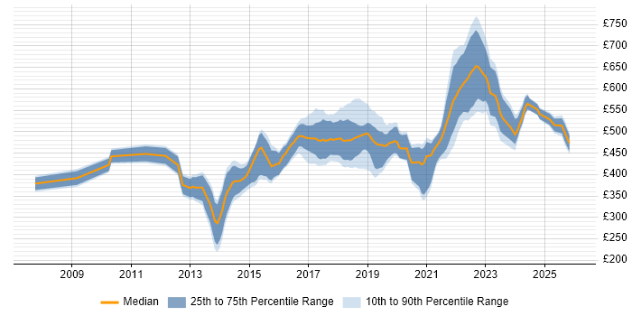 Contractor daily rate distribution trend for jobs in Central London citing SDET
