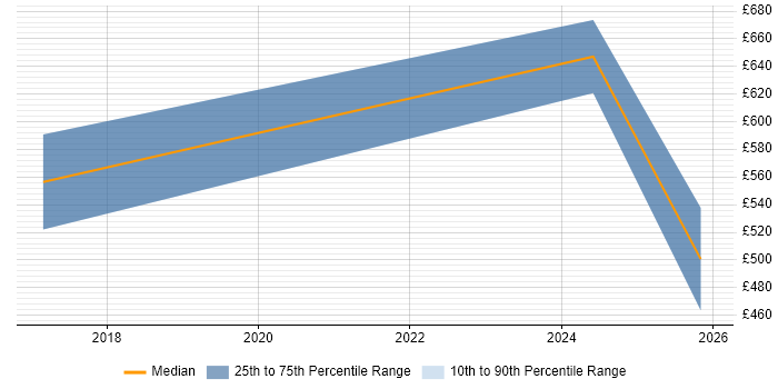 Contractor daily rate distribution trend for jobs in Central London citing Seaborn