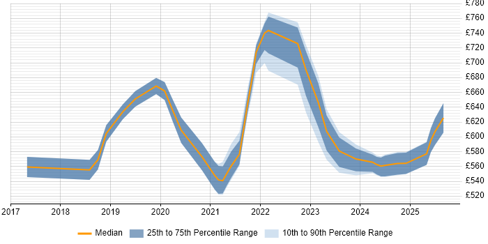 Contractor daily rate distribution trend for jobs in Central London citing Secrets Management
